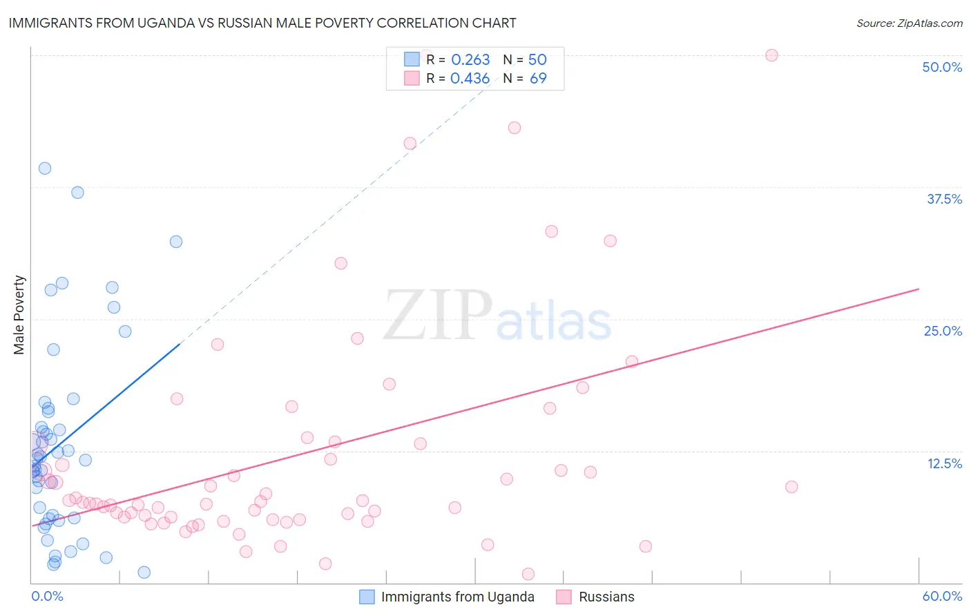 Immigrants from Uganda vs Russian Male Poverty