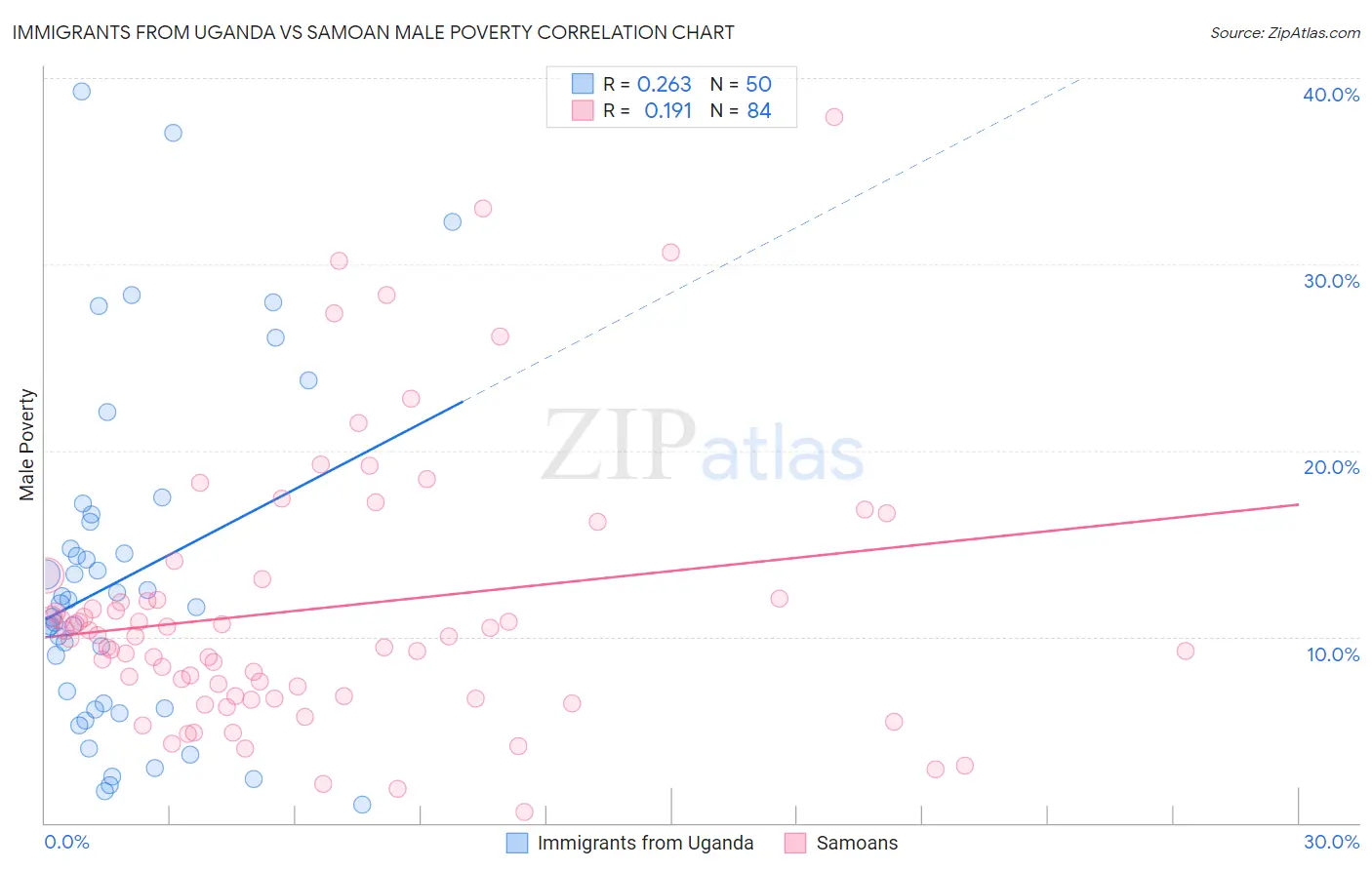 Immigrants from Uganda vs Samoan Male Poverty