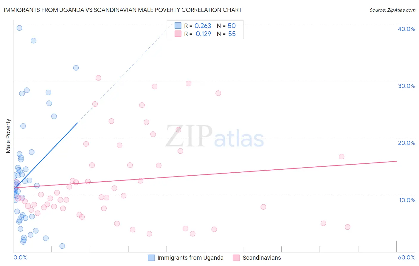 Immigrants from Uganda vs Scandinavian Male Poverty