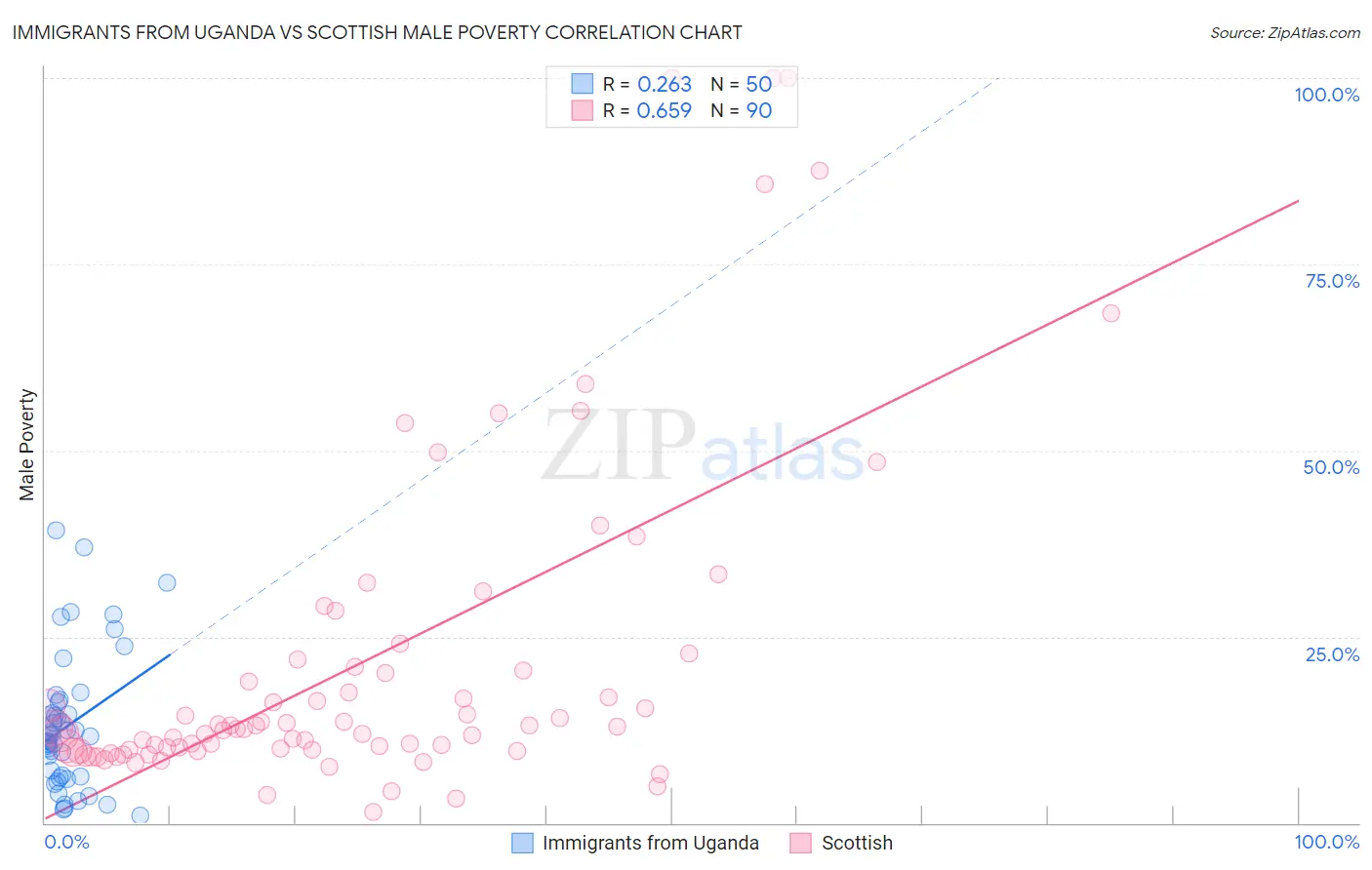 Immigrants from Uganda vs Scottish Male Poverty