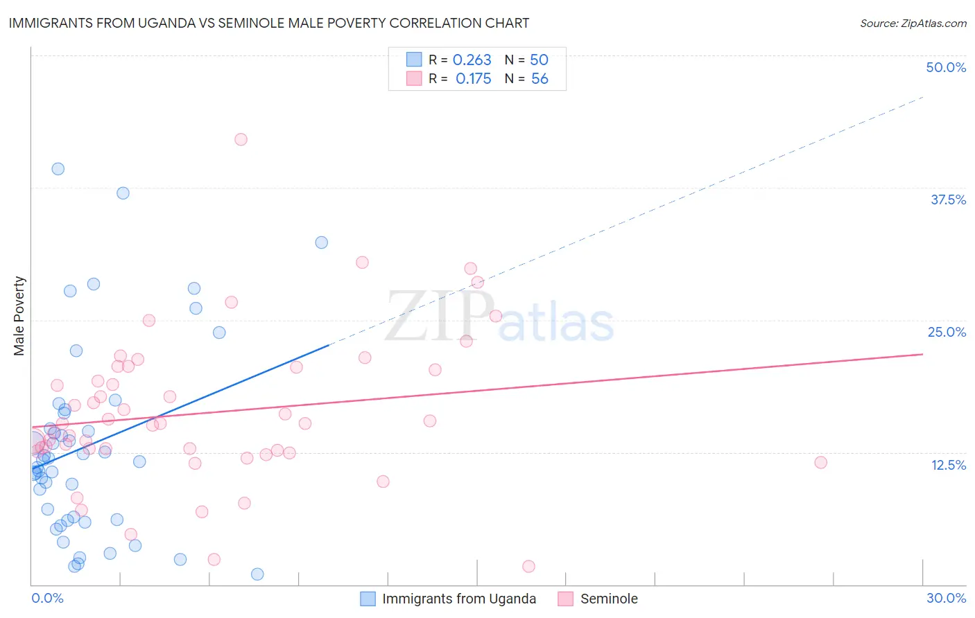 Immigrants from Uganda vs Seminole Male Poverty