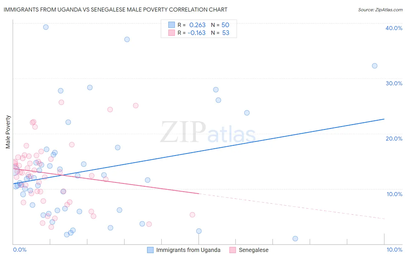 Immigrants from Uganda vs Senegalese Male Poverty