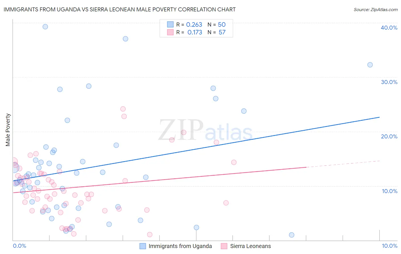 Immigrants from Uganda vs Sierra Leonean Male Poverty