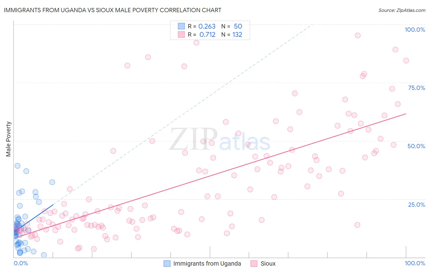 Immigrants from Uganda vs Sioux Male Poverty