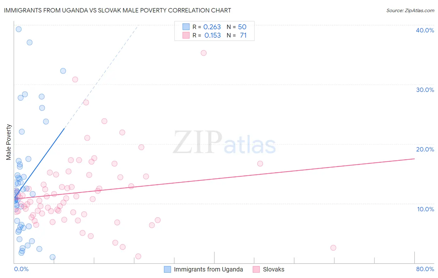 Immigrants from Uganda vs Slovak Male Poverty