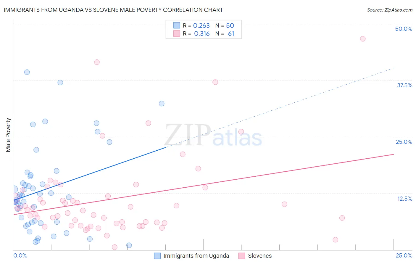 Immigrants from Uganda vs Slovene Male Poverty