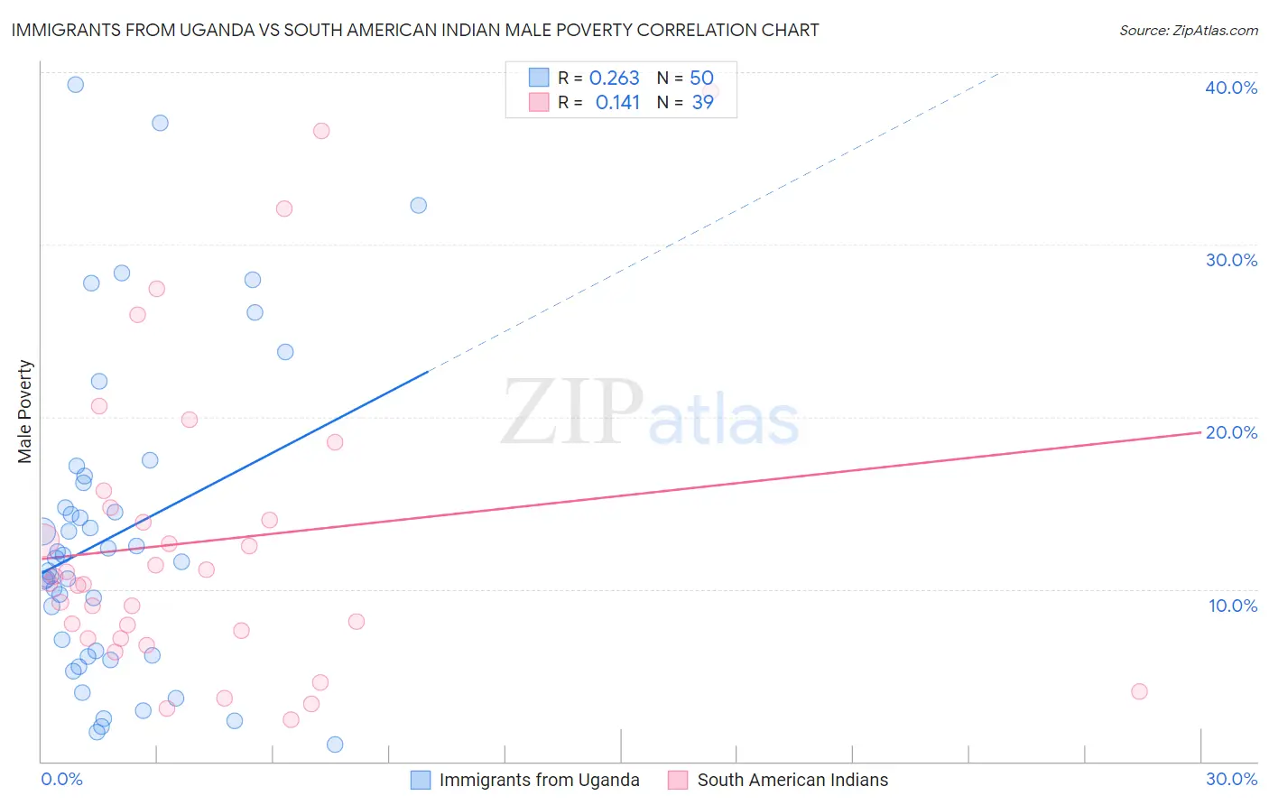 Immigrants from Uganda vs South American Indian Male Poverty