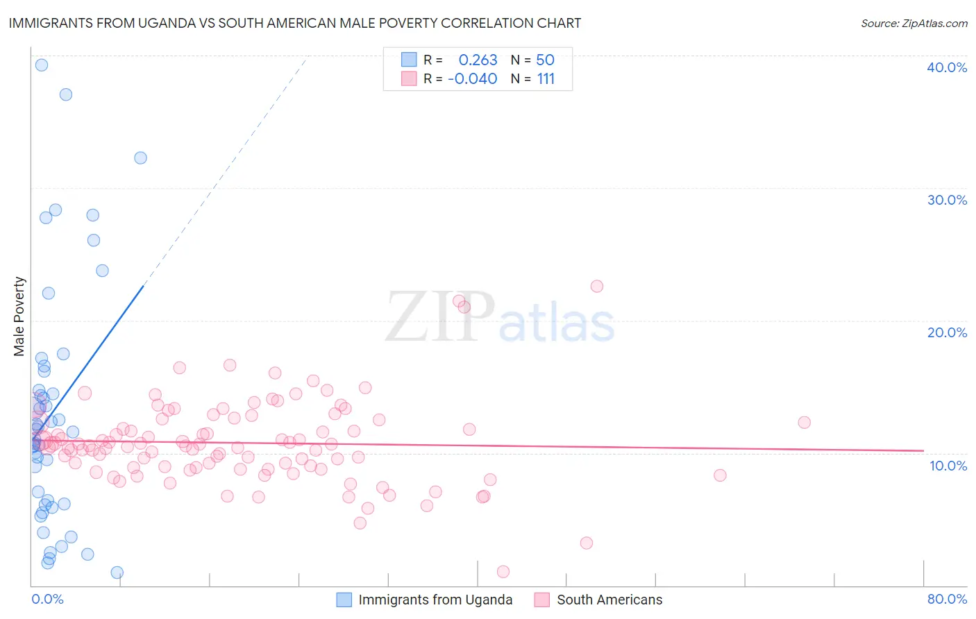 Immigrants from Uganda vs South American Male Poverty