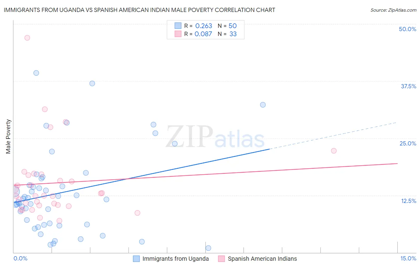 Immigrants from Uganda vs Spanish American Indian Male Poverty