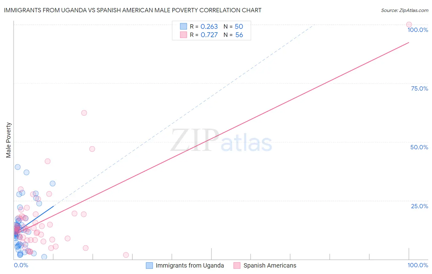 Immigrants from Uganda vs Spanish American Male Poverty