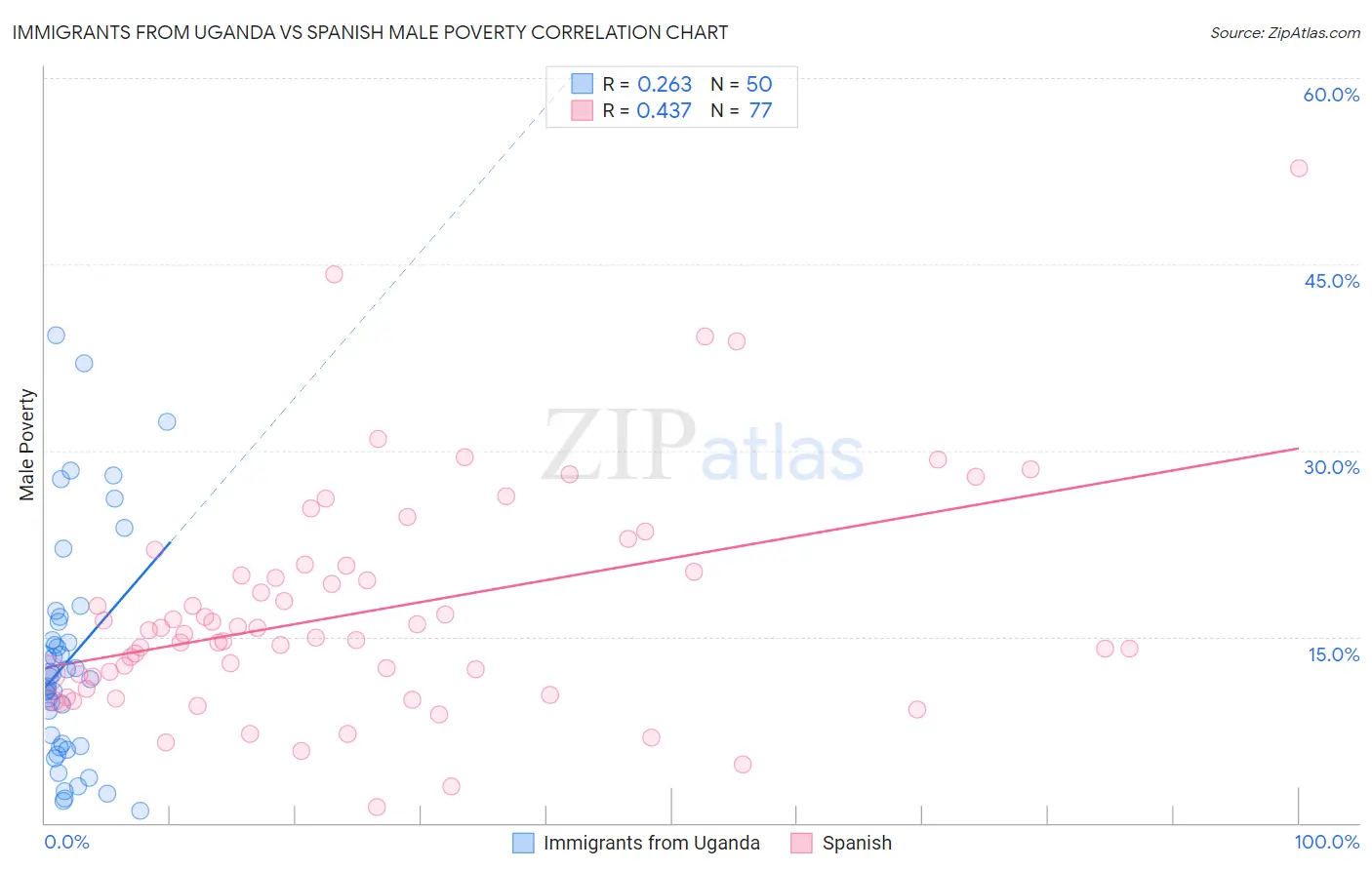 Immigrants from Uganda vs Spanish Male Poverty