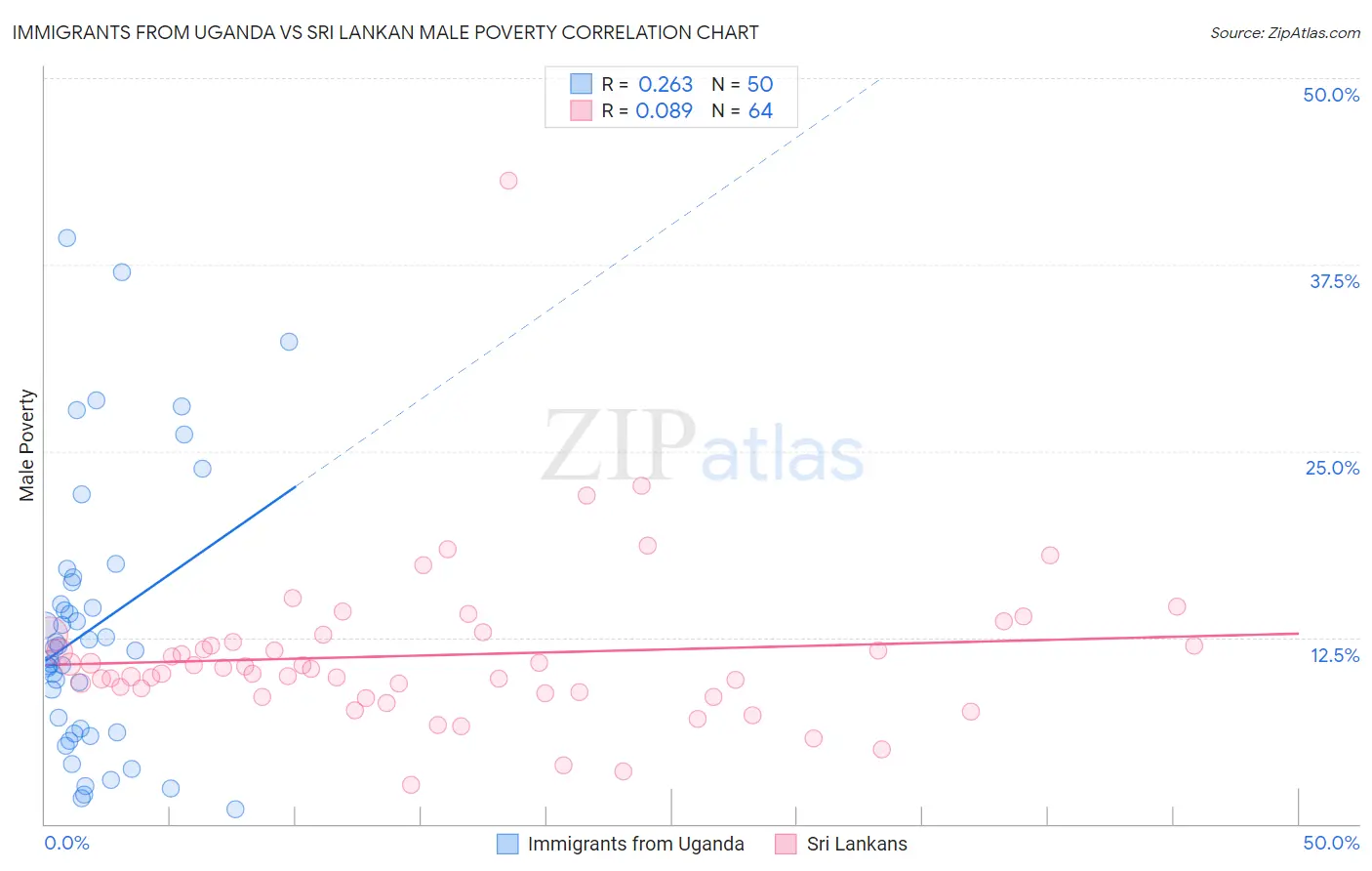 Immigrants from Uganda vs Sri Lankan Male Poverty