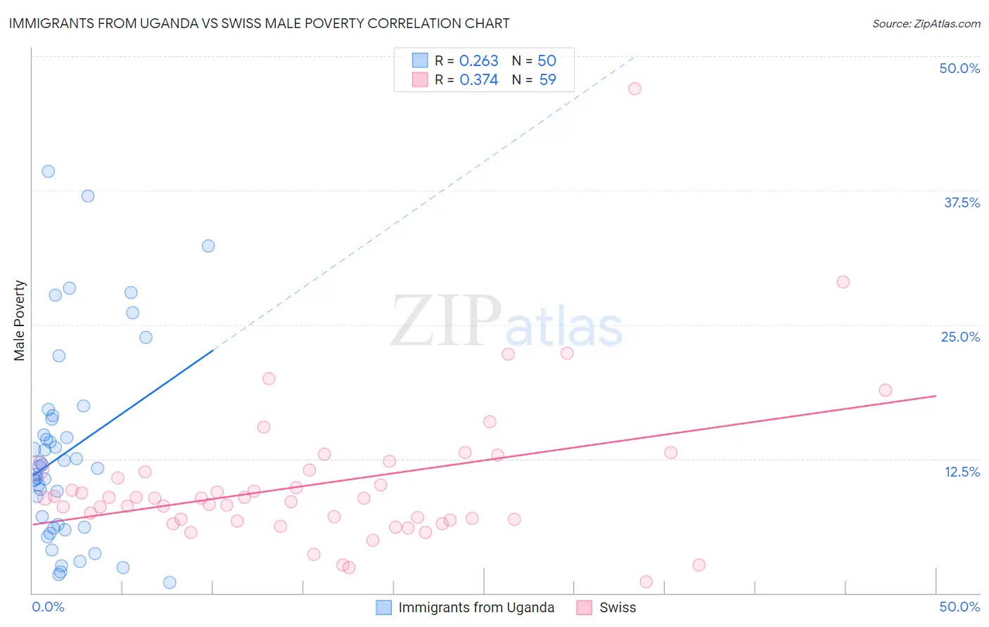 Immigrants from Uganda vs Swiss Male Poverty