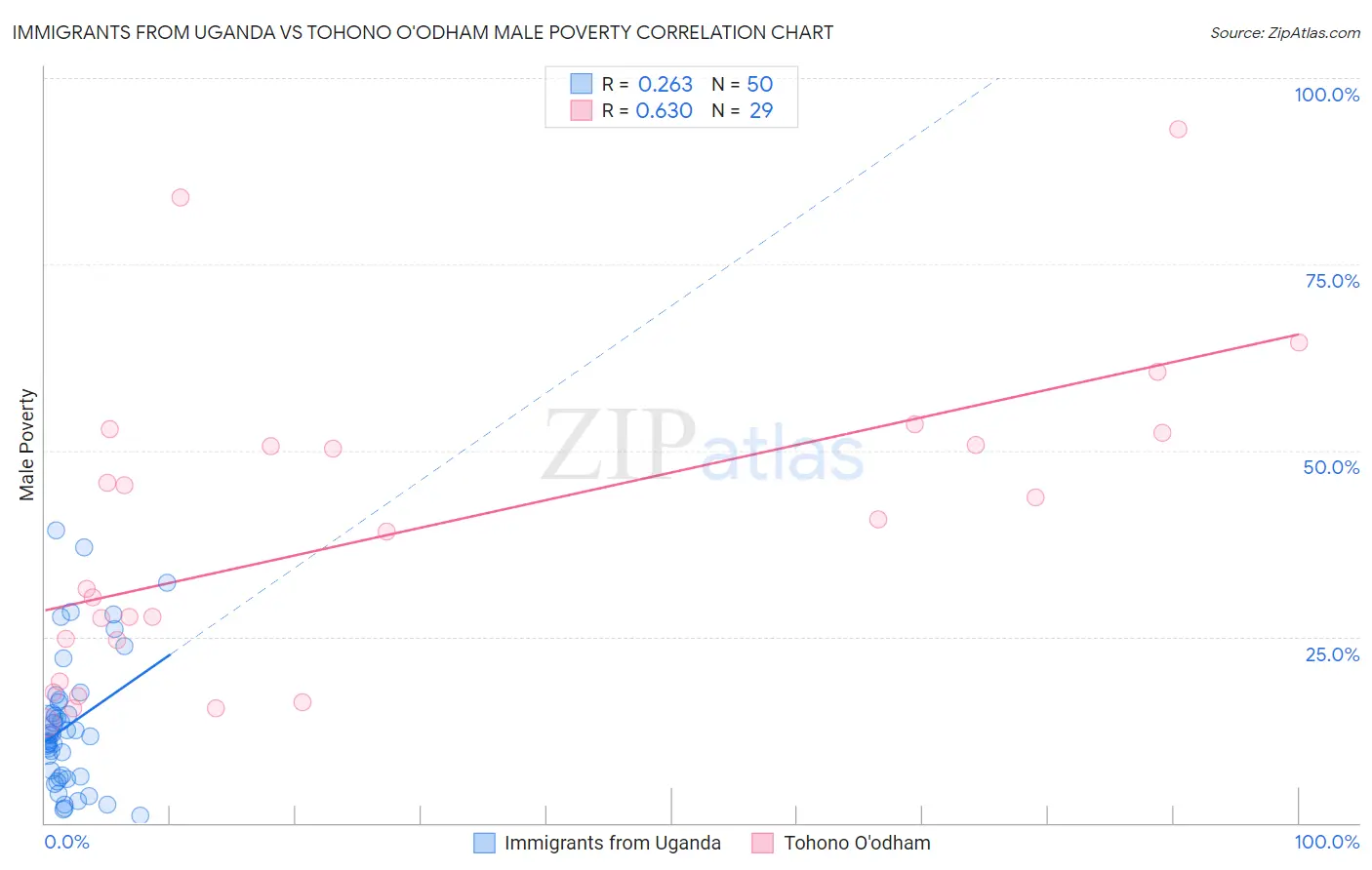 Immigrants from Uganda vs Tohono O'odham Male Poverty