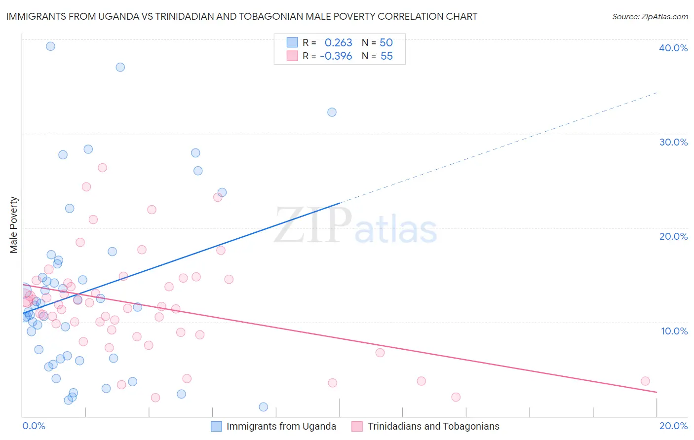 Immigrants from Uganda vs Trinidadian and Tobagonian Male Poverty