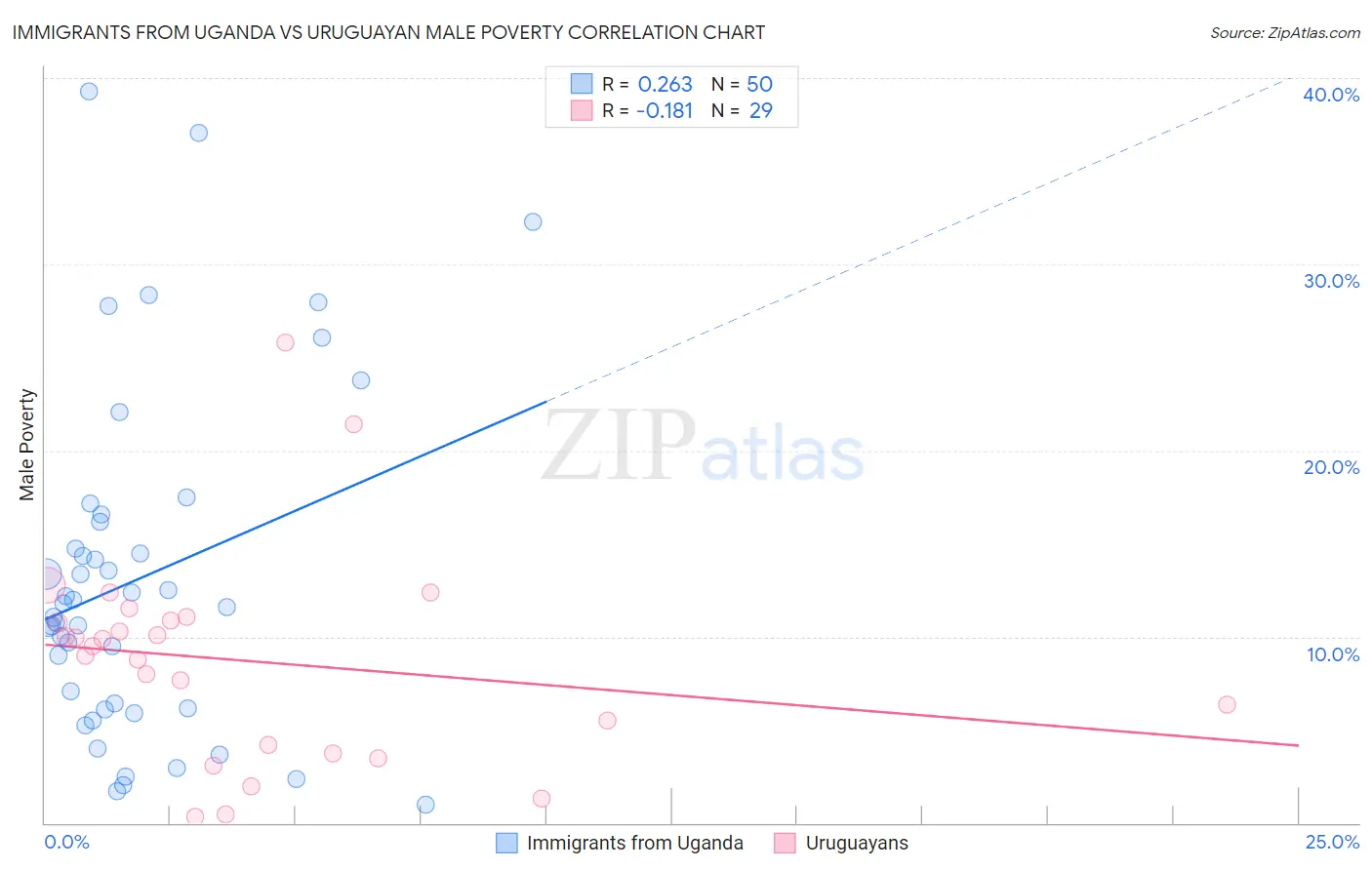 Immigrants from Uganda vs Uruguayan Male Poverty