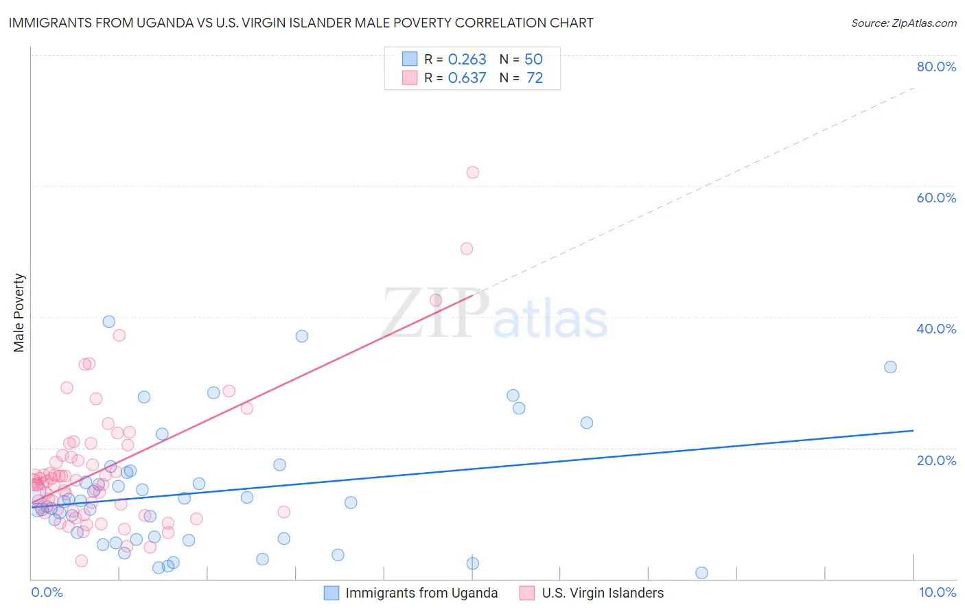 Immigrants from Uganda vs U.S. Virgin Islander Male Poverty