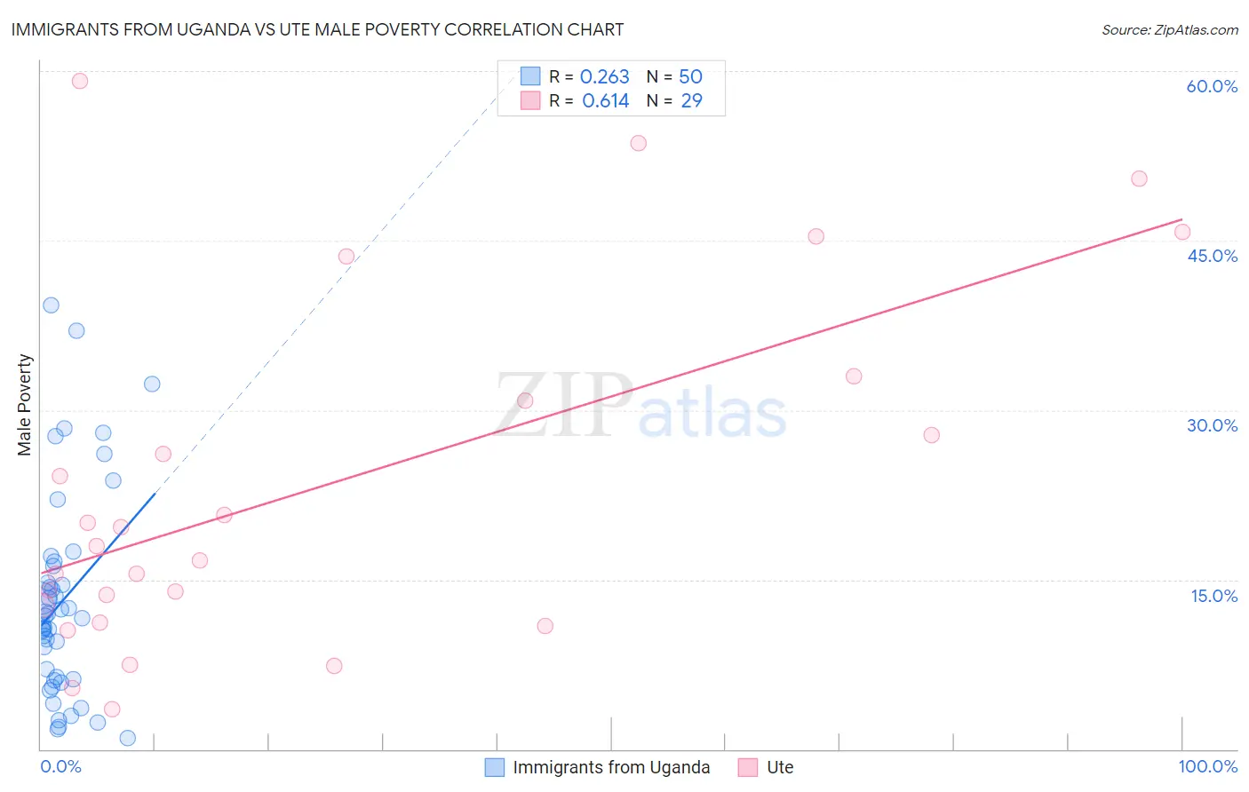 Immigrants from Uganda vs Ute Male Poverty