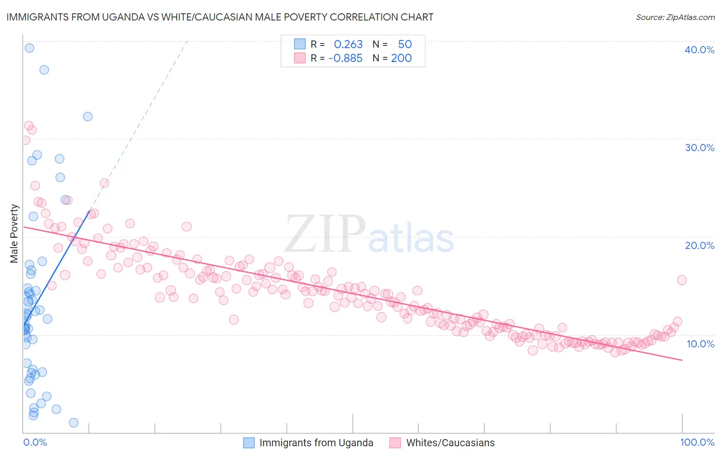 Immigrants from Uganda vs White/Caucasian Male Poverty