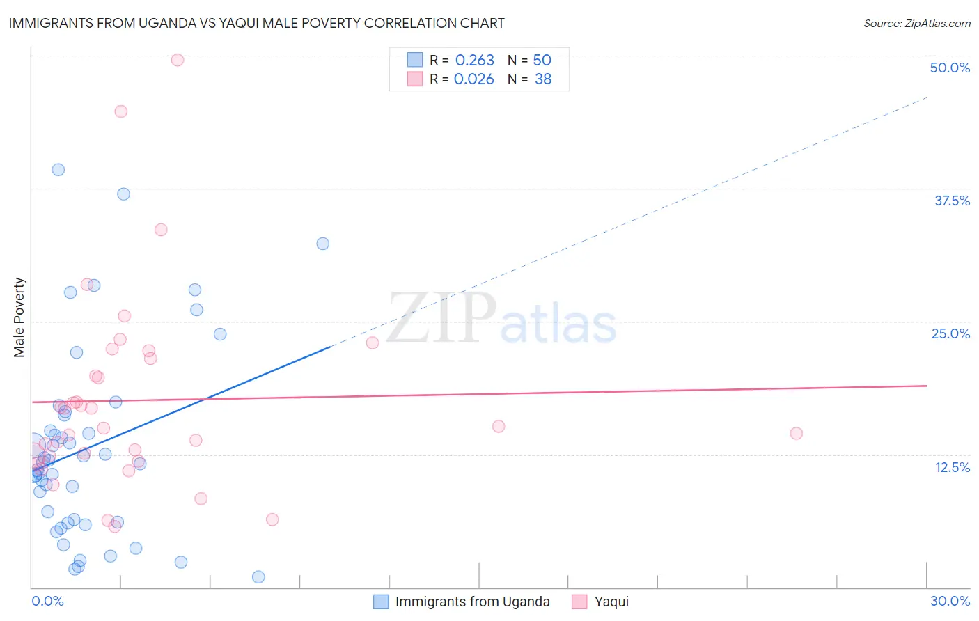 Immigrants from Uganda vs Yaqui Male Poverty