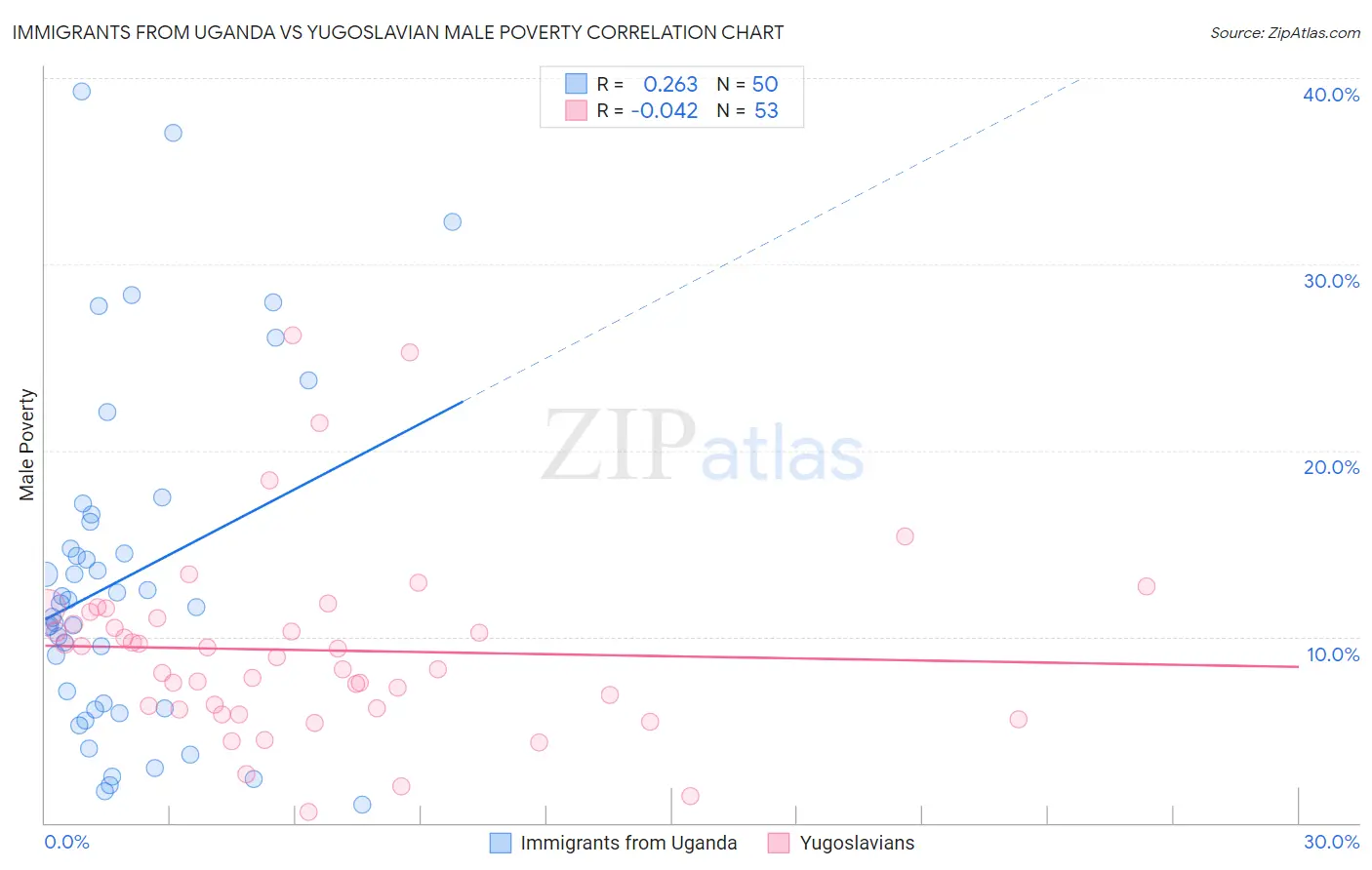 Immigrants from Uganda vs Yugoslavian Male Poverty
