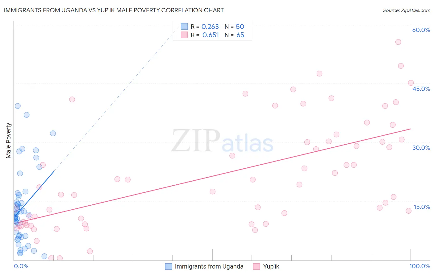 Immigrants from Uganda vs Yup'ik Male Poverty