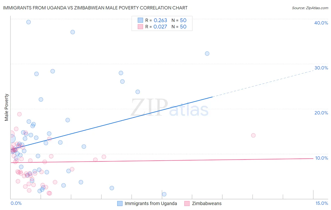Immigrants from Uganda vs Zimbabwean Male Poverty