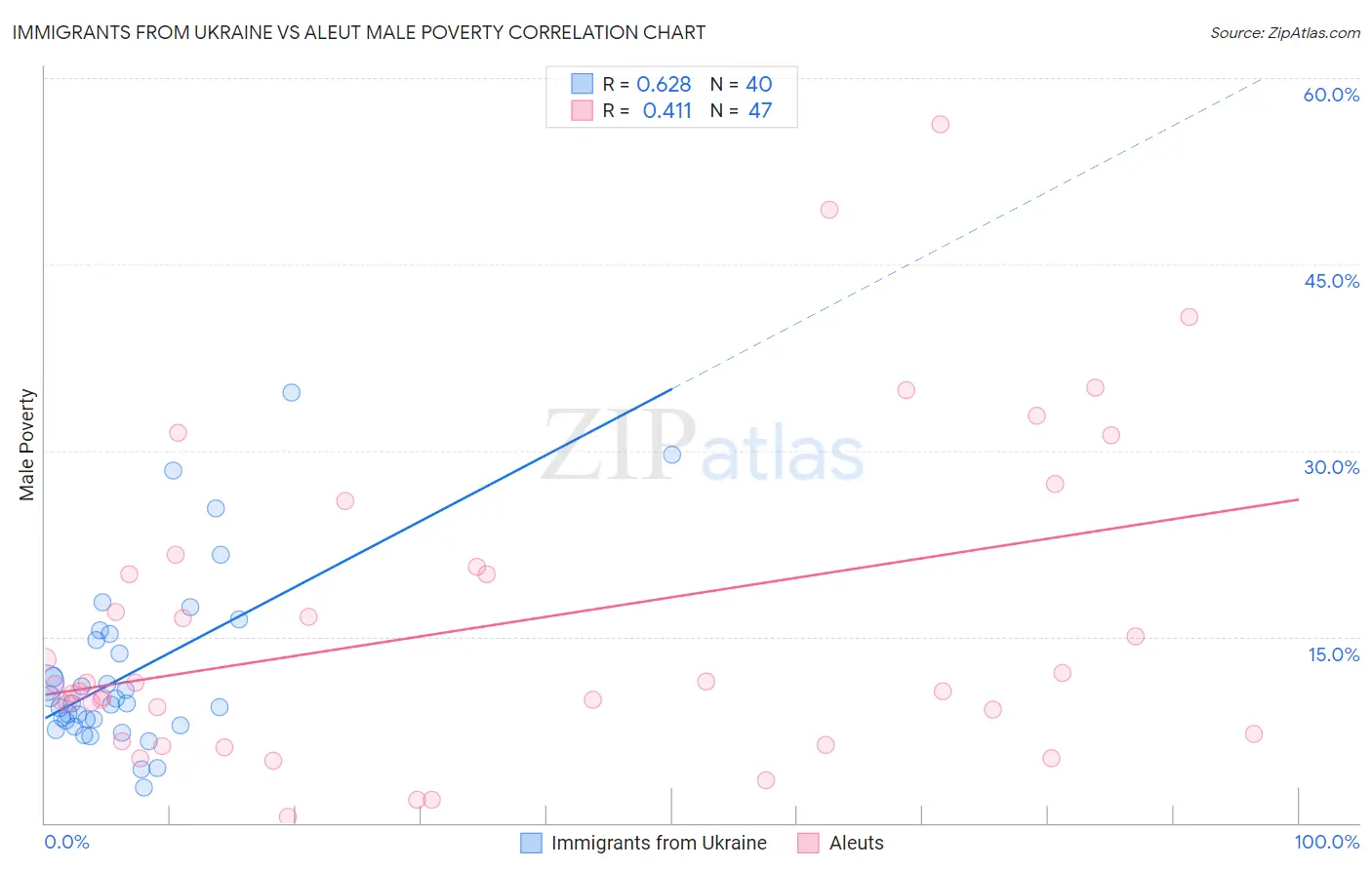 Immigrants from Ukraine vs Aleut Male Poverty