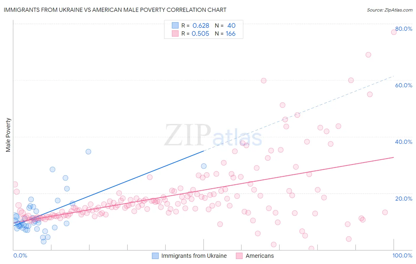Immigrants from Ukraine vs American Male Poverty