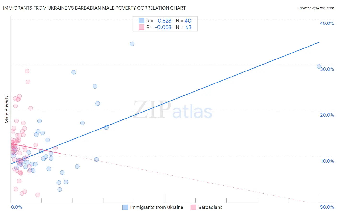Immigrants from Ukraine vs Barbadian Male Poverty