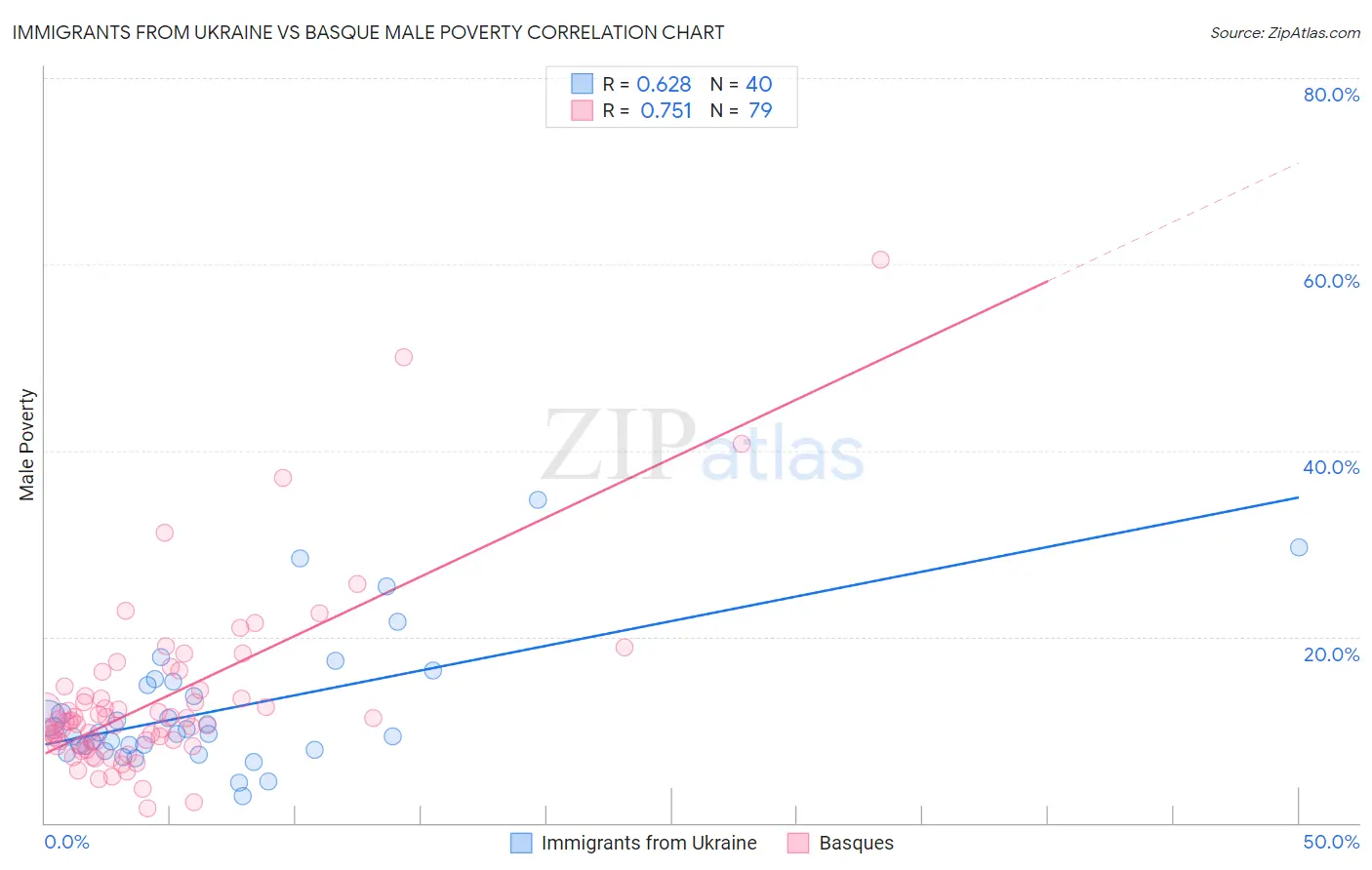 Immigrants from Ukraine vs Basque Male Poverty