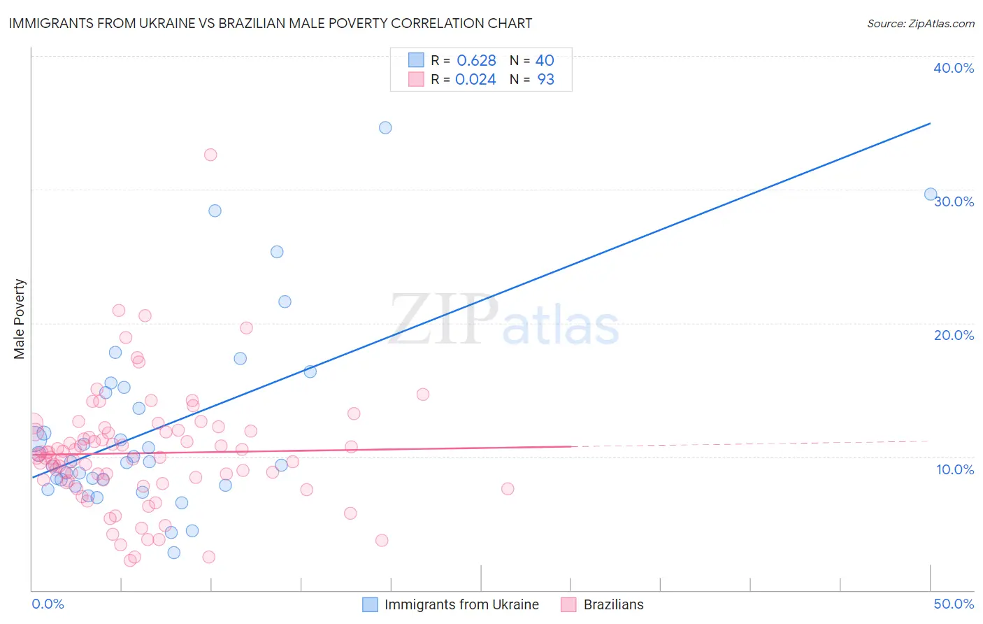 Immigrants from Ukraine vs Brazilian Male Poverty