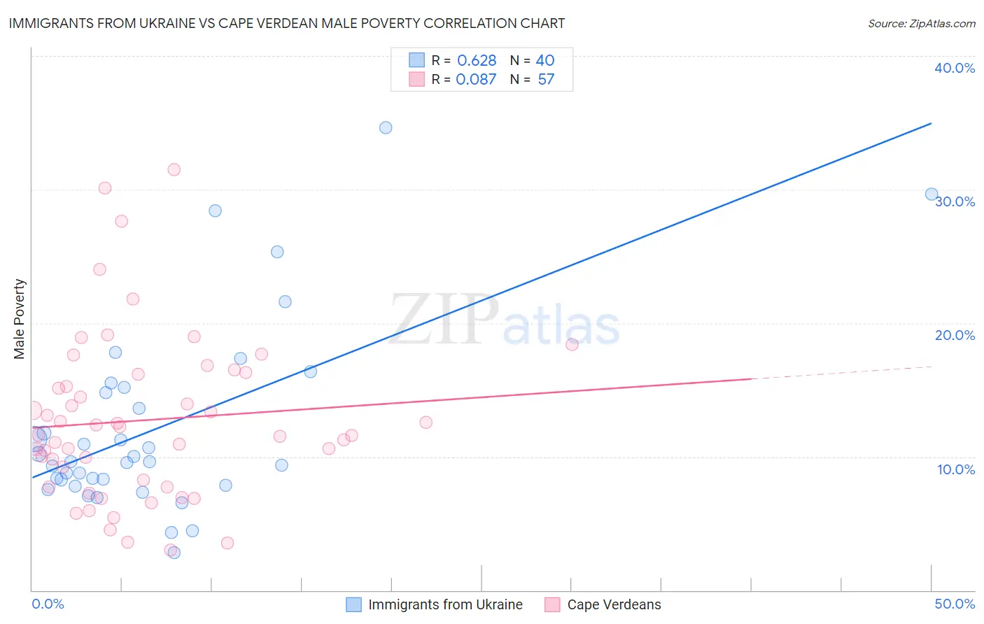 Immigrants from Ukraine vs Cape Verdean Male Poverty