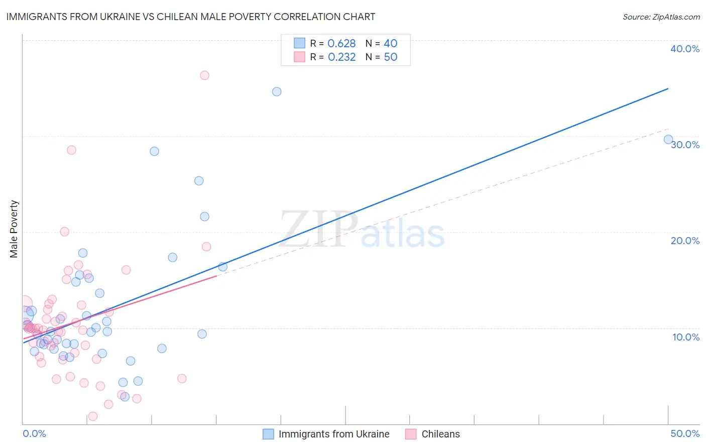 Immigrants from Ukraine vs Chilean Male Poverty