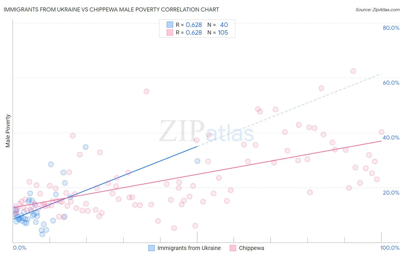 Immigrants from Ukraine vs Chippewa Male Poverty