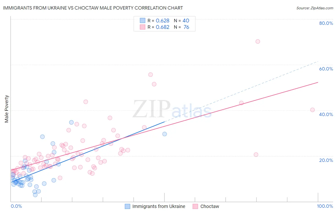 Immigrants from Ukraine vs Choctaw Male Poverty