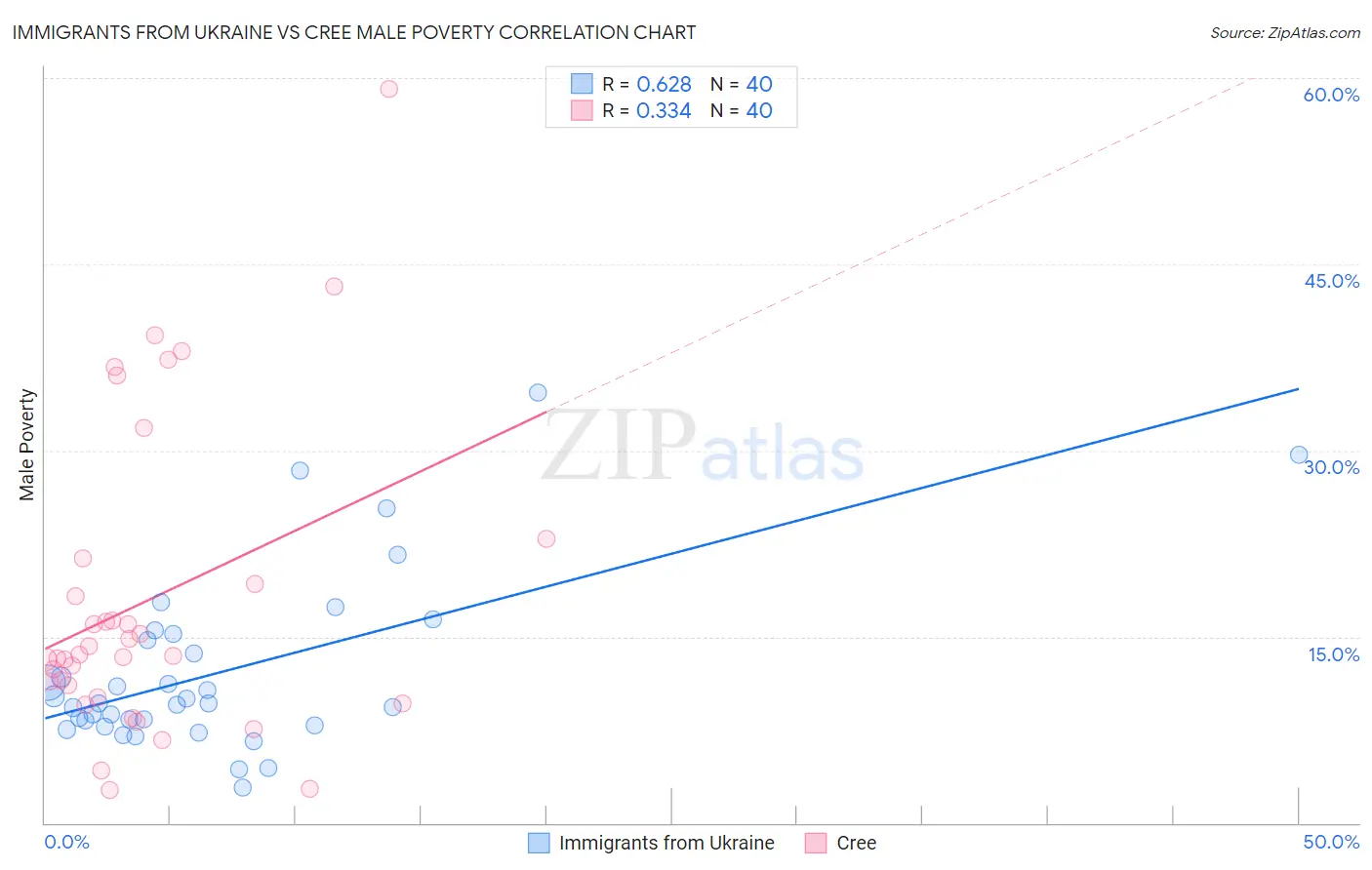 Immigrants from Ukraine vs Cree Male Poverty