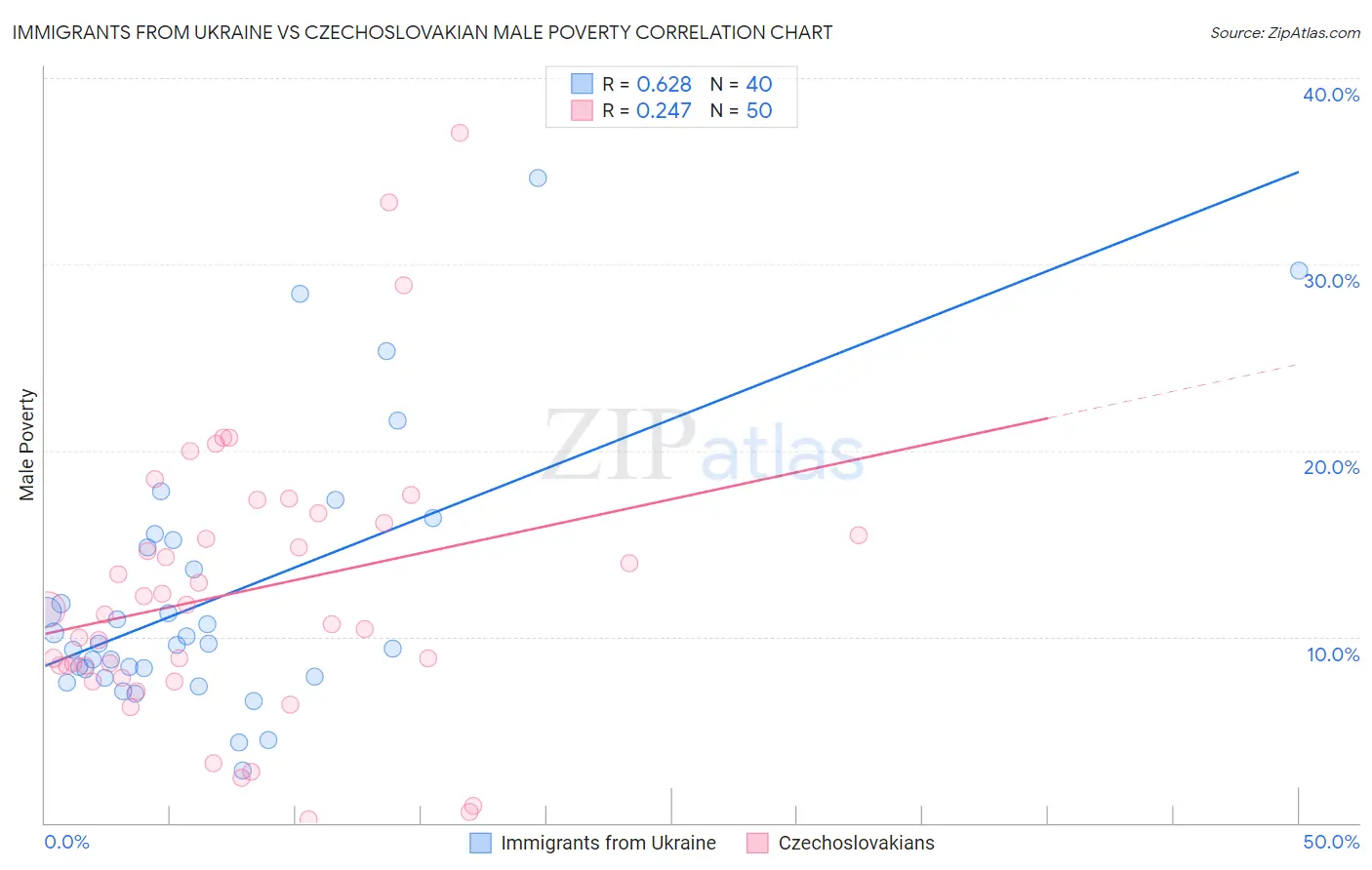 Immigrants from Ukraine vs Czechoslovakian Male Poverty
