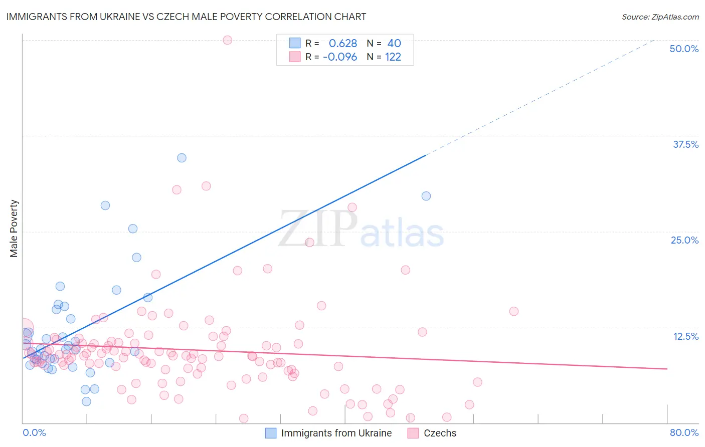 Immigrants from Ukraine vs Czech Male Poverty