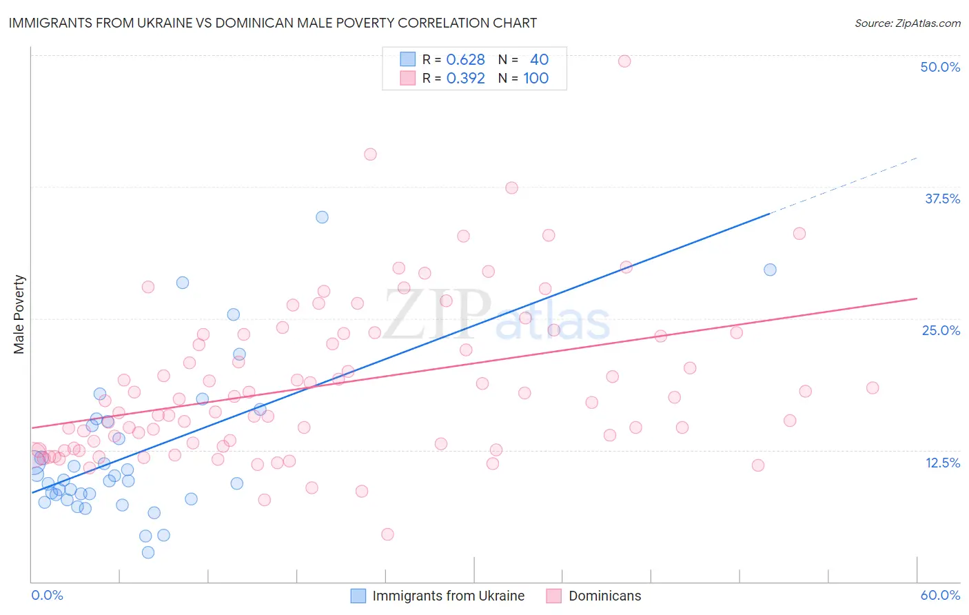 Immigrants from Ukraine vs Dominican Male Poverty