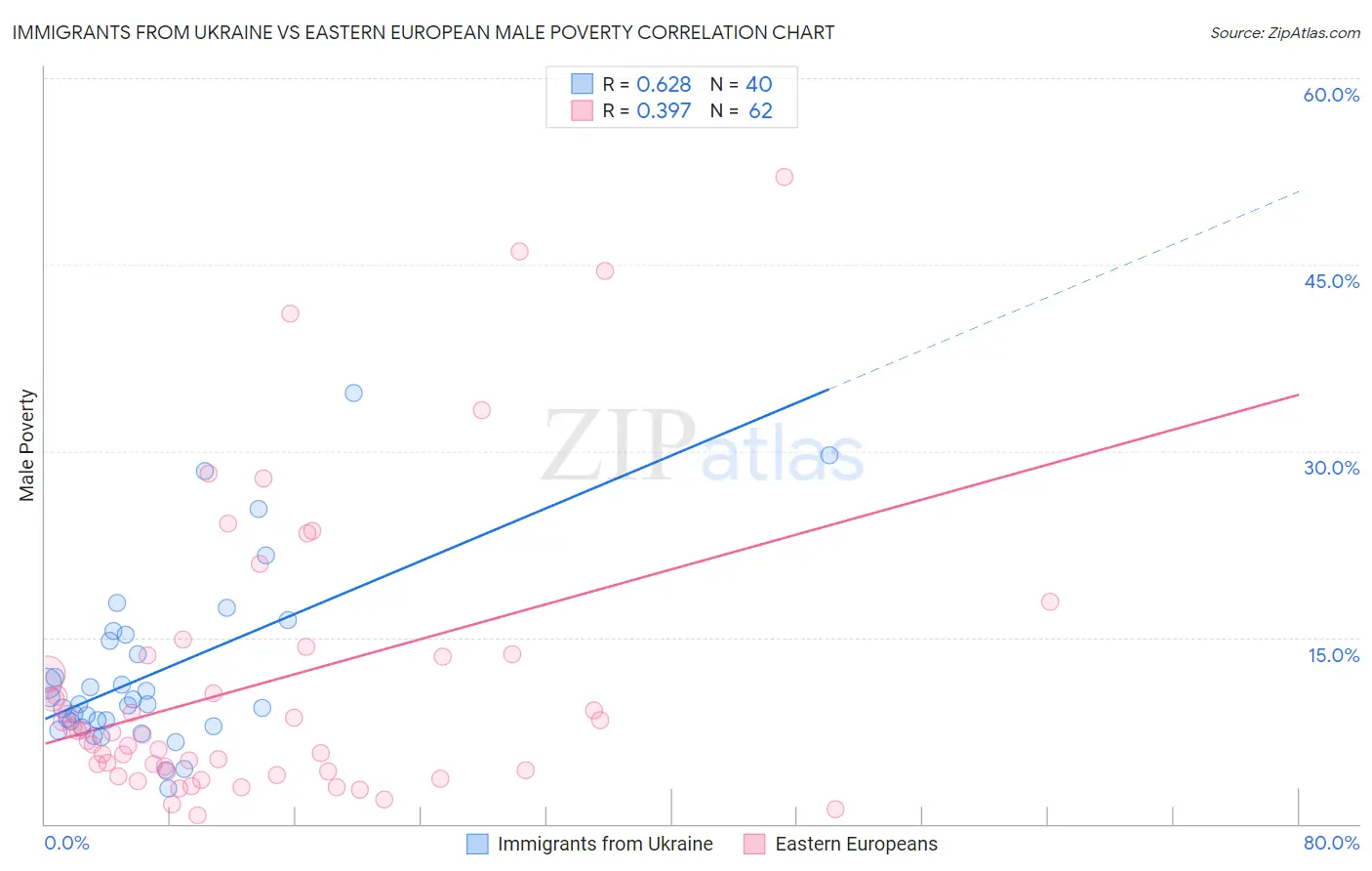 Immigrants from Ukraine vs Eastern European Male Poverty