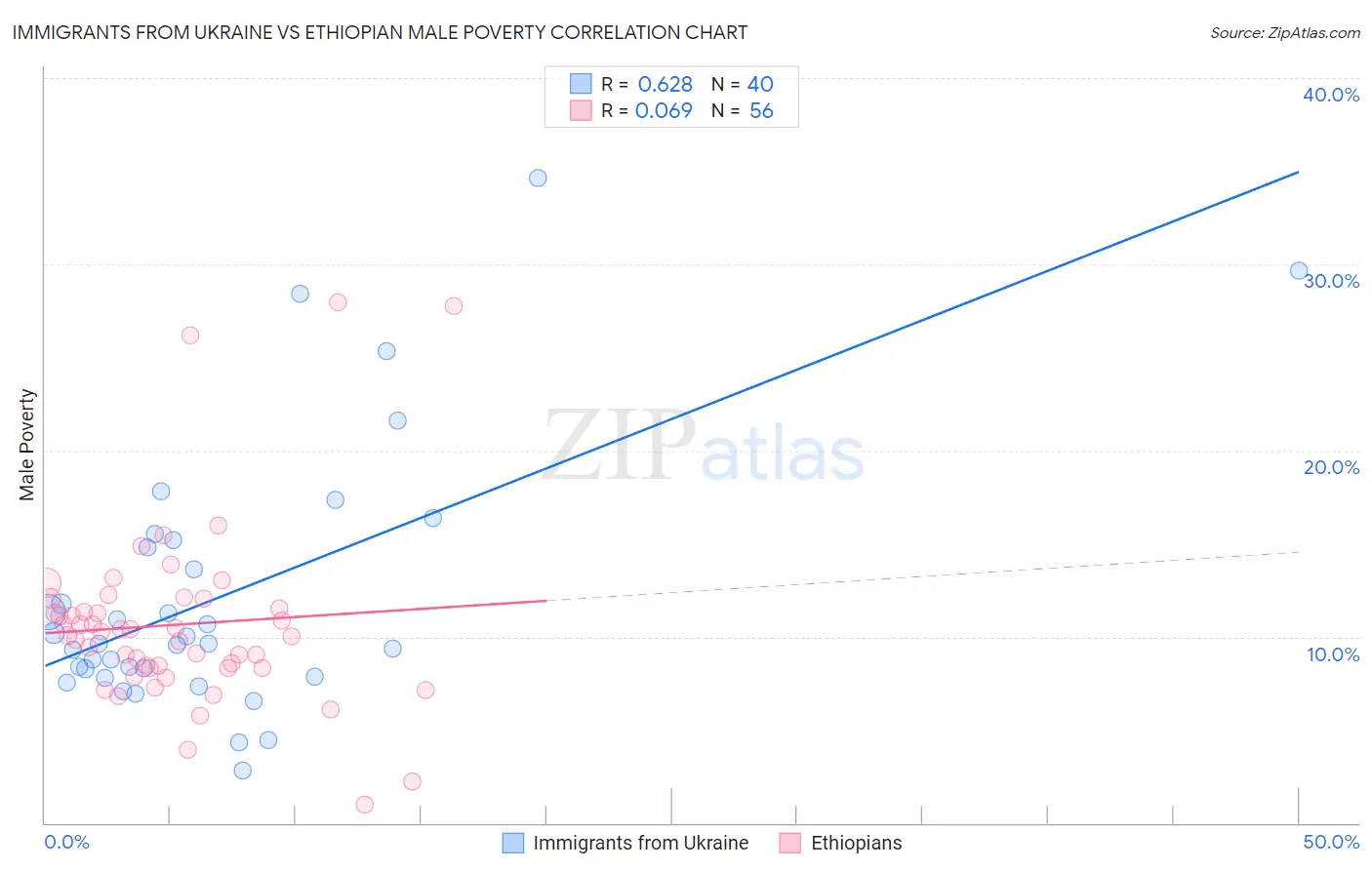 Immigrants from Ukraine vs Ethiopian Male Poverty