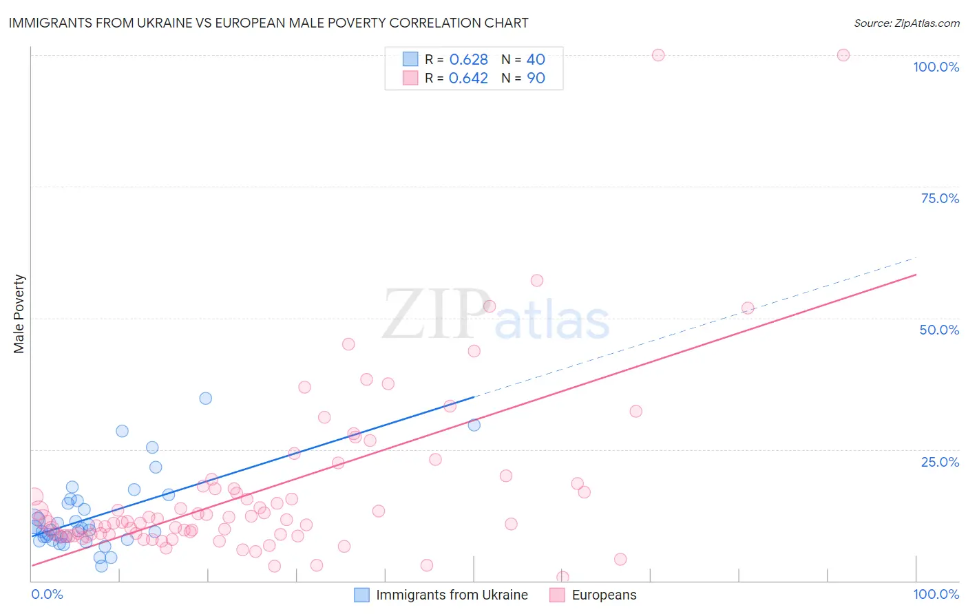 Immigrants from Ukraine vs European Male Poverty