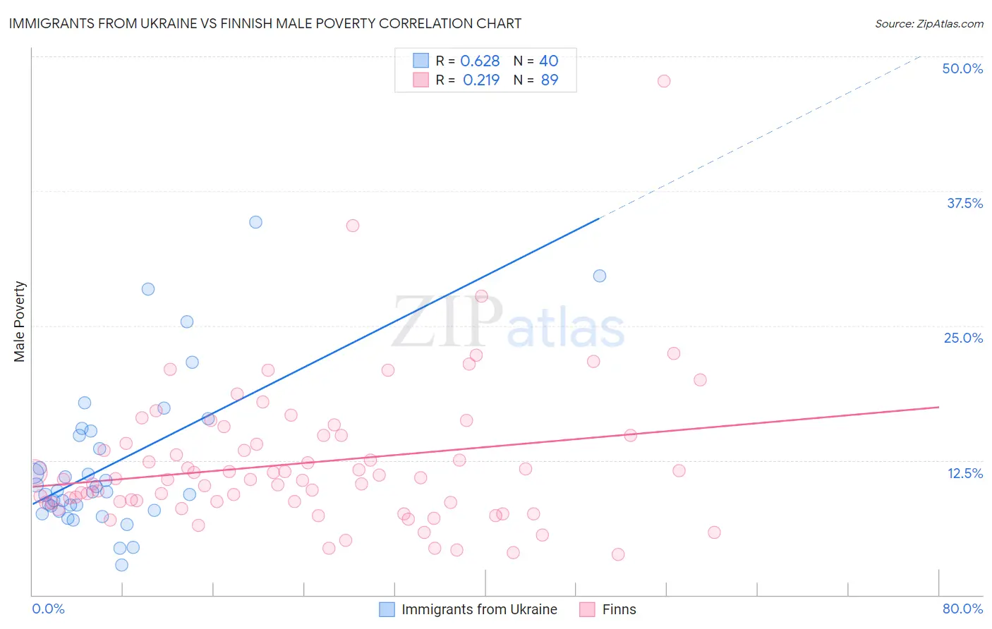 Immigrants from Ukraine vs Finnish Male Poverty