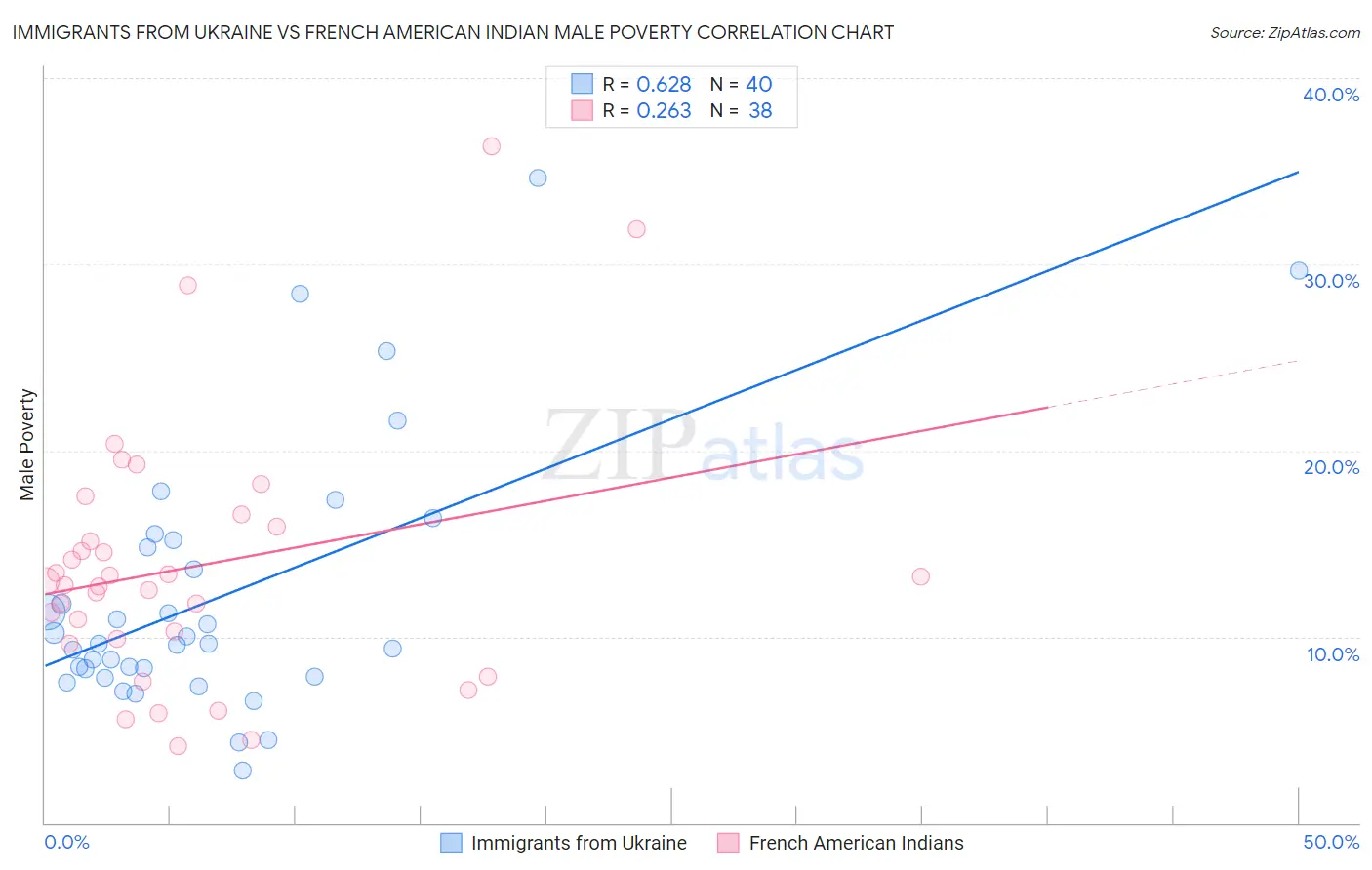 Immigrants from Ukraine vs French American Indian Male Poverty