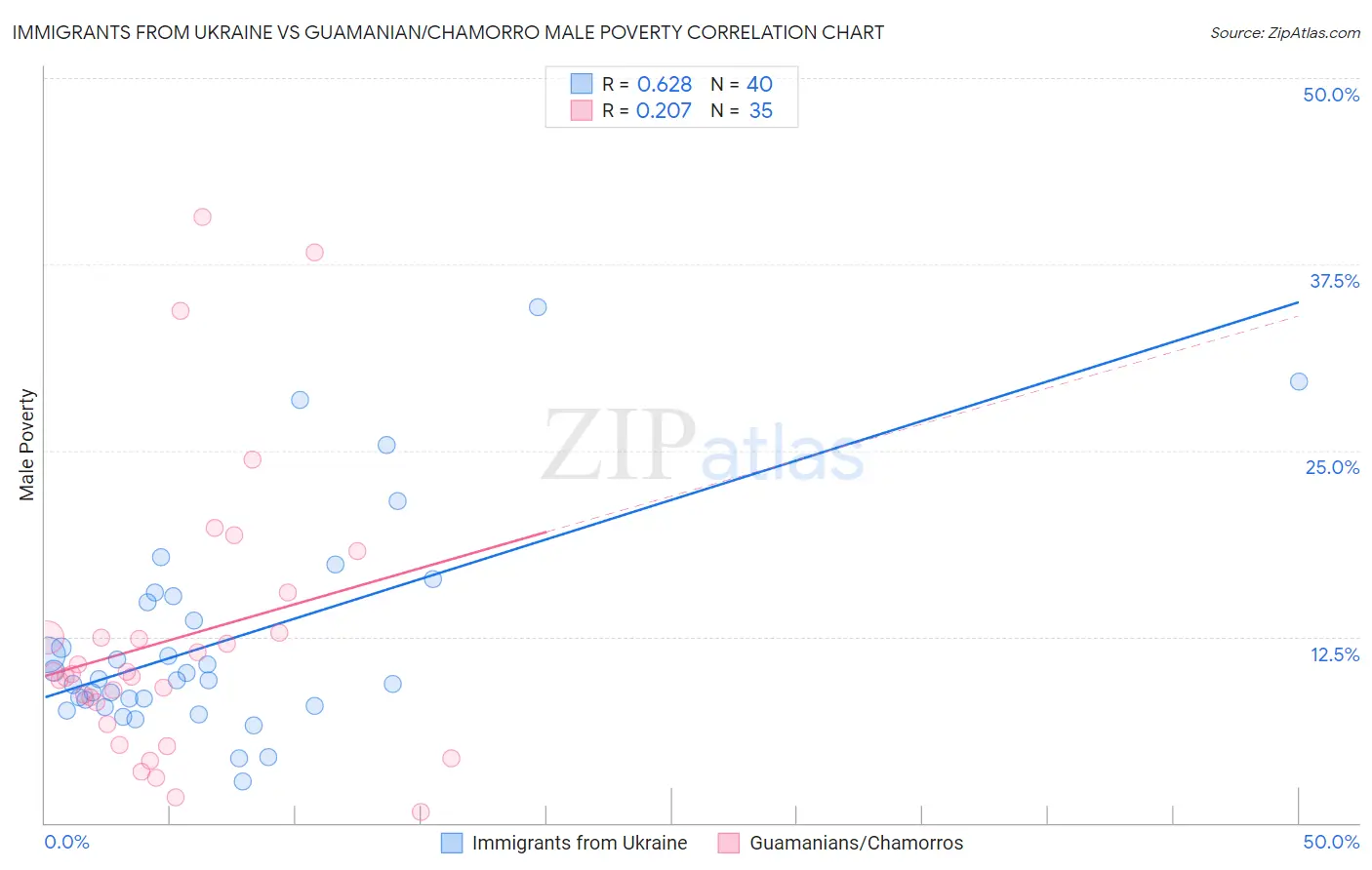 Immigrants from Ukraine vs Guamanian/Chamorro Male Poverty