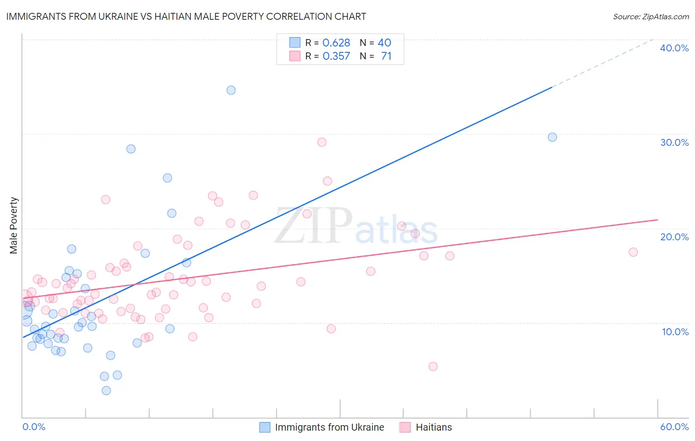 Immigrants from Ukraine vs Haitian Male Poverty