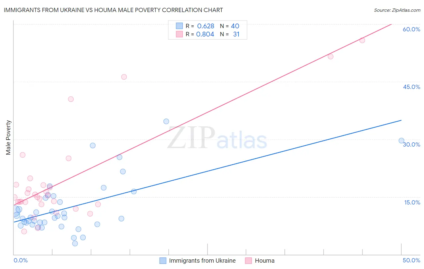 Immigrants from Ukraine vs Houma Male Poverty