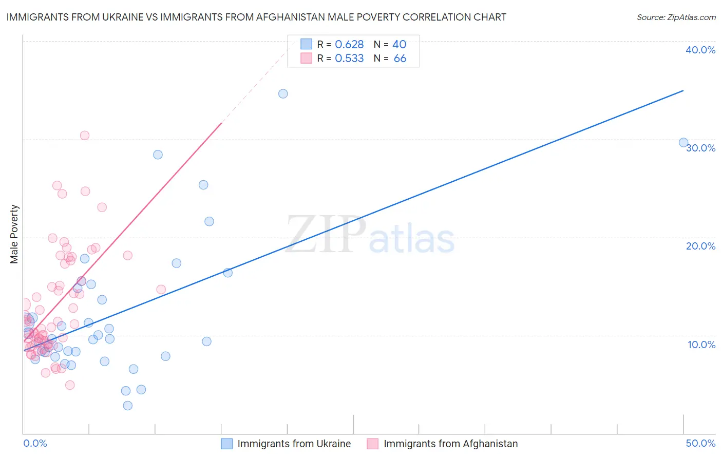 Immigrants from Ukraine vs Immigrants from Afghanistan Male Poverty