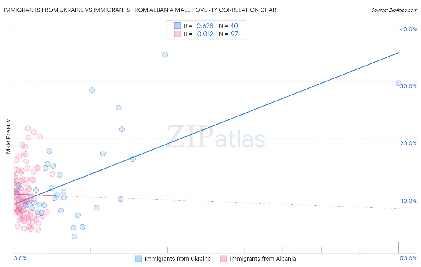 Immigrants from Ukraine vs Immigrants from Albania Male Poverty